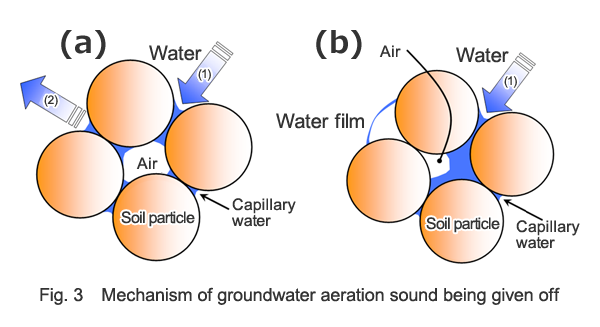 地下水が流れる際に発生する音（曝気音）のメカニズム