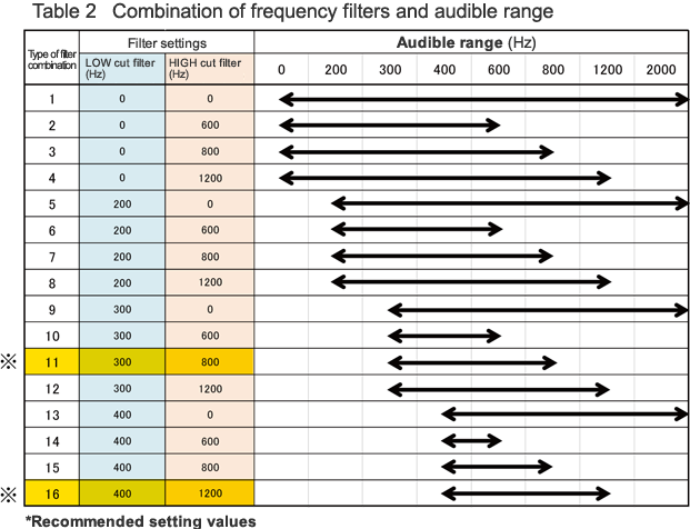 Combination of frequency filters and audible range