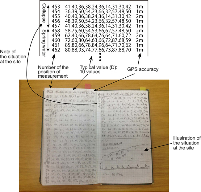 Example of entry in a field book